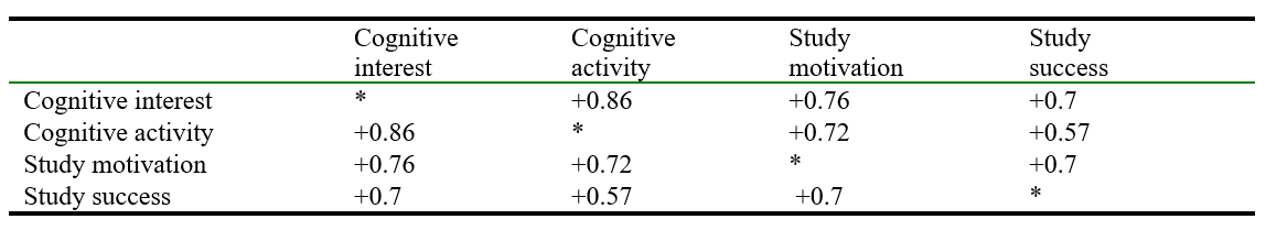 The coefficients of the correlation indexes of the cognitive interest, studying motivation, the success of studying activity of the young schoolchildren
